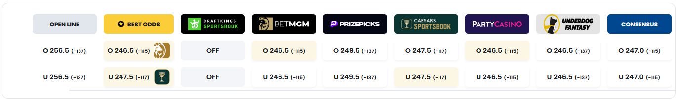 The betting lines from various sports books